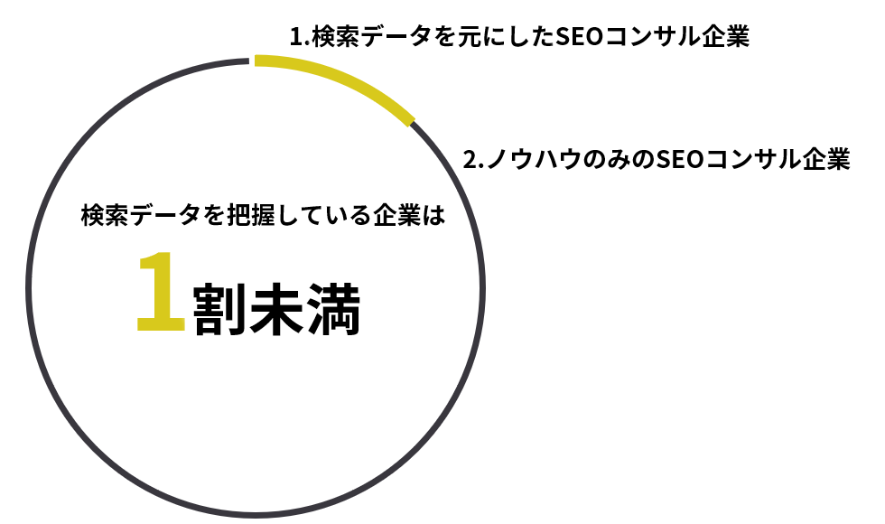 SEO会社の実情